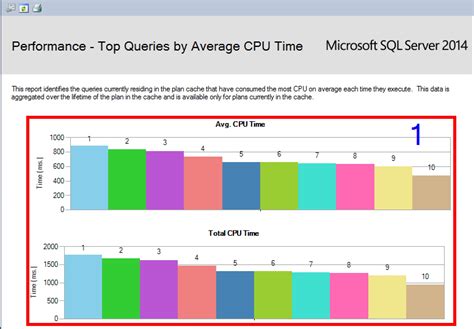 top queries in sql.